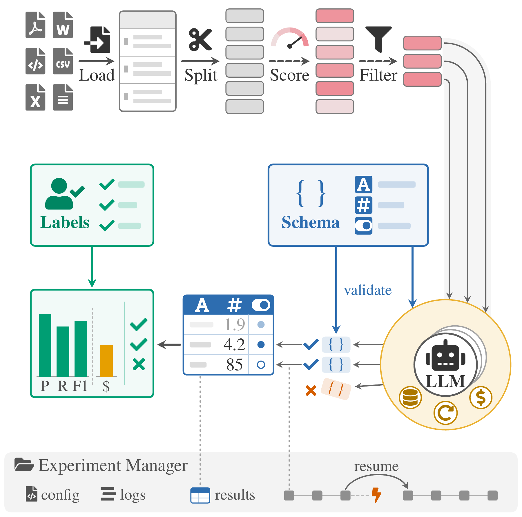 DELM pipeline from document loading and filtering to language model extraction and validation with experiment management