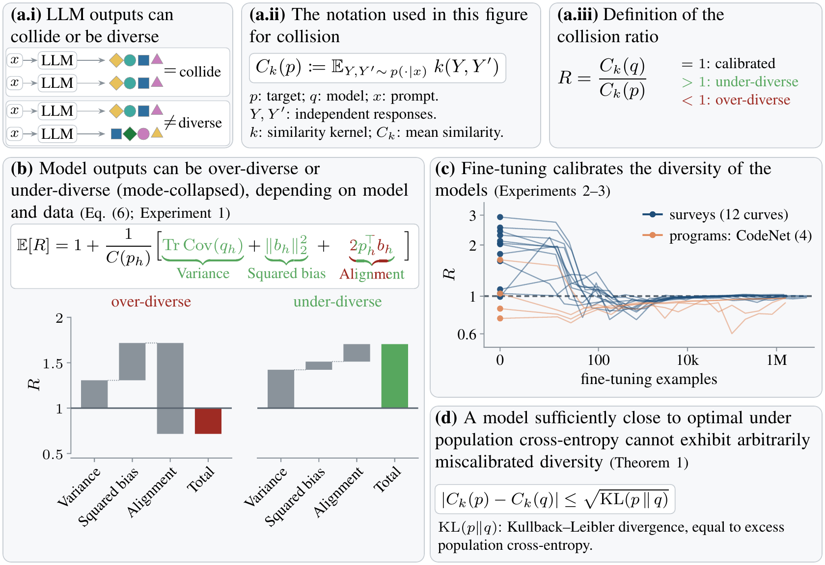 Full Figure 1: output collisions and diversity calibration with the bias-variance decomposition and fine-tuning results