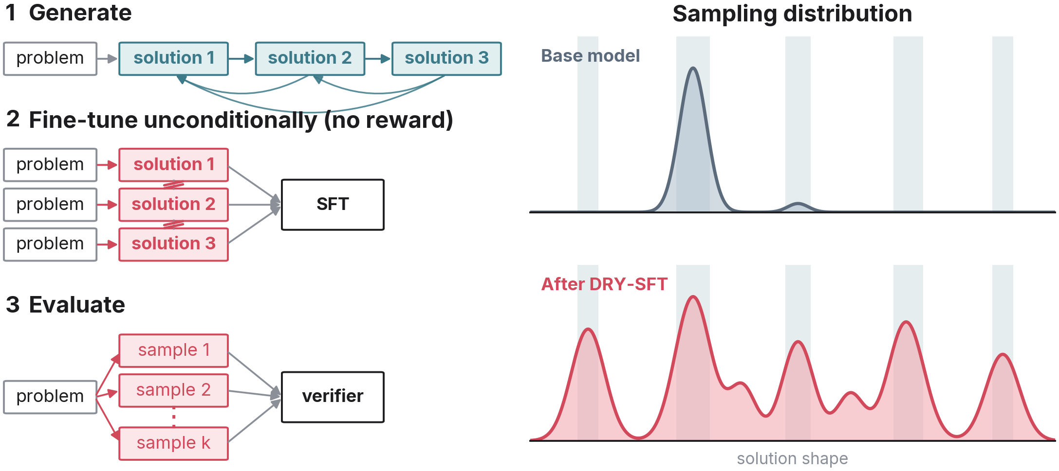 Full Figure 1: DRY-SFT generation and fine-tuning workflow with evaluation and conceptual sampling distributions